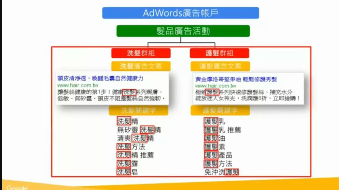 Google SEM 非常规优化方法